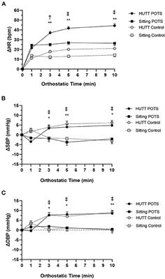 Comparison of the Active Sitting Test and Head-Up Tilt Test for Diagnosis of Postural Tachycardia Syndrome in Children and Adolescents